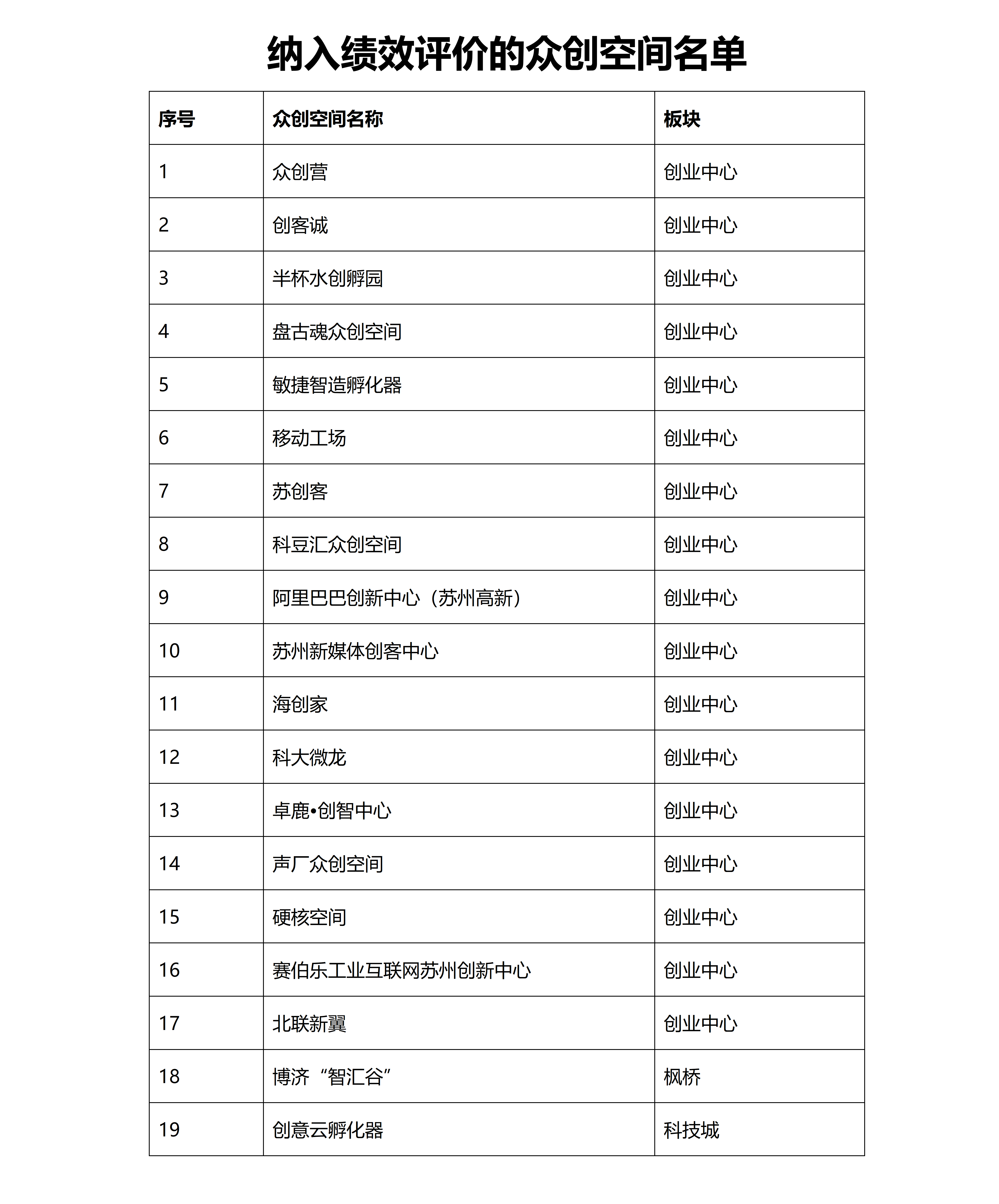 关于开展2021年苏州高新区众创空间绩效评价工作的通知