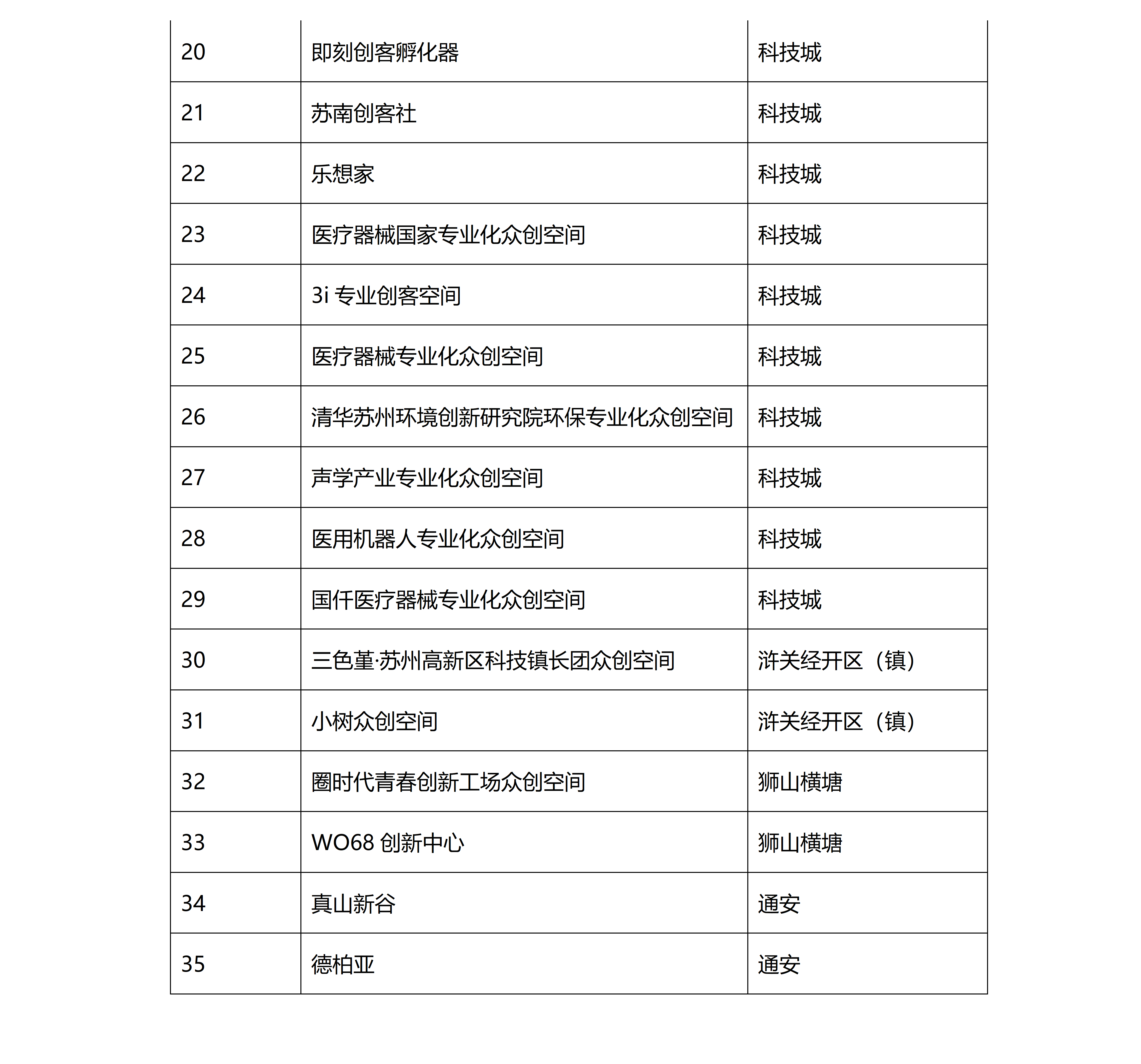 关于开展2021年苏州高新区众创空间绩效评价工作的通知